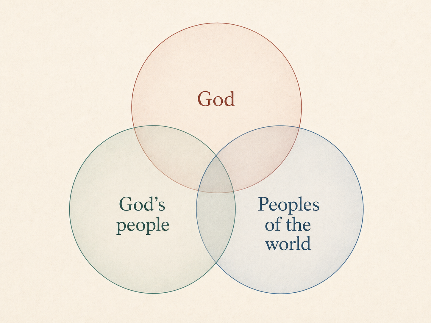 Three overlapping mission circles labeled God, God's people, and Peoples of the world.